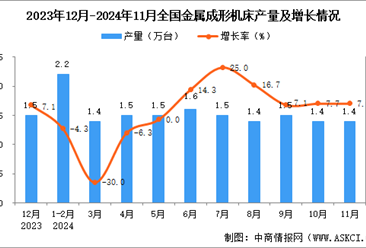 2024年11月全国金属成形机床产量数据统计分析