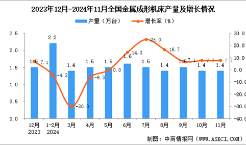 2024年11月全国金属成形机床产量数据统计分析