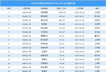 2024年中国医疗研发外包行业上市公司市值排行榜（附榜单）