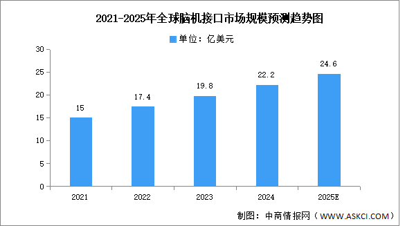 2025年中國(guó)腦機(jī)接口行業(yè)市場(chǎng)前景預(yù)測(cè)研究報(bào)告（簡(jiǎn)版）