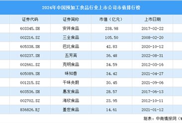 2024年中国预加工食品行业上市公司市值排行榜（附榜单）