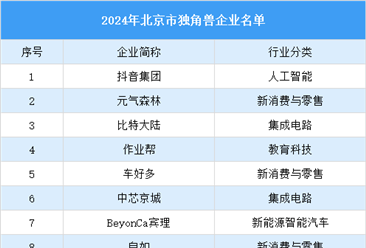 2024年北京市独角兽企业名单发布：115家企业入选（图）