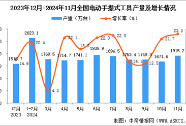 2024年11月全国电动手提式工具产量数据统计分析