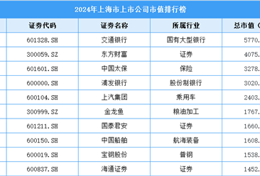 2024年上海市上市公司市值排行榜（附榜單）