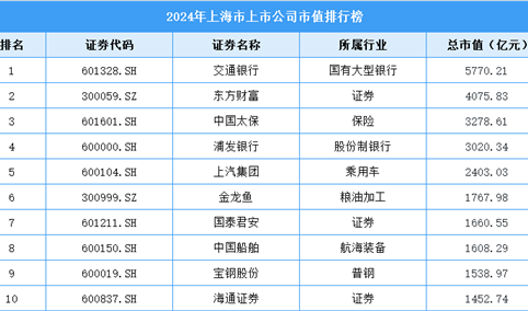 2024年上海市上市公司市值排行榜（附榜单）
