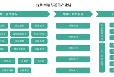 2025年深圳网络与通信产业链及重点企业分析（图）