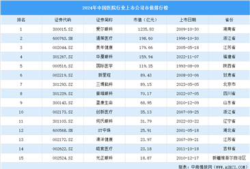 2024年中国医院行业上市公司市值排行榜（附榜单）