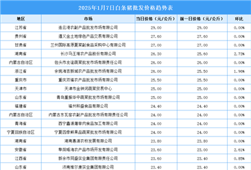 2025年1月8日全國各地最新白條豬價格行情走勢分析