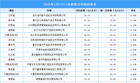 2025年1月8日全国各地最新白条猪价格行情走势分析