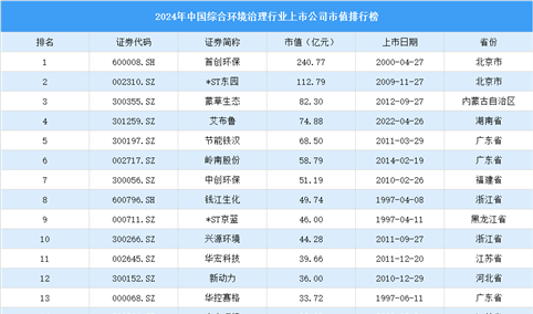 2024年中国综合环境治理行业上市公司市值排行榜（附榜单）