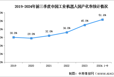 2025年中国工业机器人产量及国产化率预测分析（图）