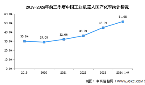 2025年中国工业机器人产量及国产化率预测分析（图）