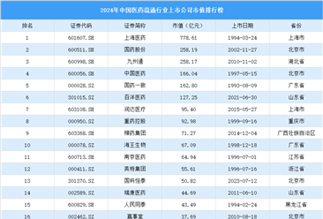 2024年中国医药流通行业上市公司市值排行榜（附榜单）