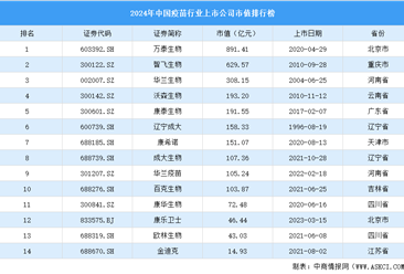 2024年中国疫苗行业上市公司市值排行榜（附榜单）