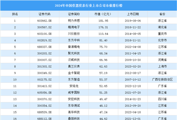 2024年中国仪器仪表行业上市公司市值排行榜（附榜单）