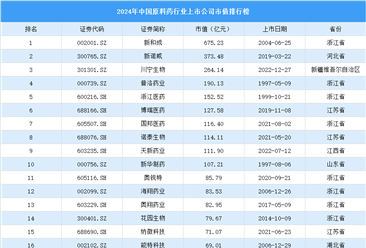 2024年中国原料药行业上市公司市值排行榜（附榜单）