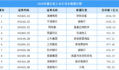 2024年浙江省上市公司市值排行榜（附榜单）