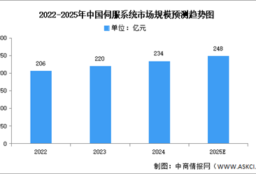 2025年中国伺服系统市场规模及竞争格局预测分析（图）