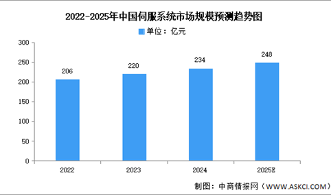 2025年中国伺服系统市场规模及竞争格局预测分析（图）