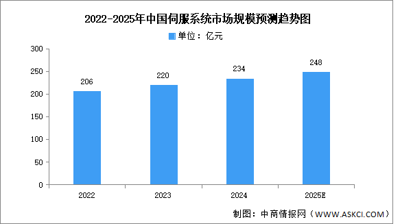 2025年中國伺服系統(tǒng)市場規(guī)模及競爭格局預測分析（圖）