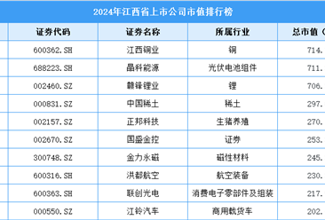 2024年江西省上市公司市值排行榜（附榜單）