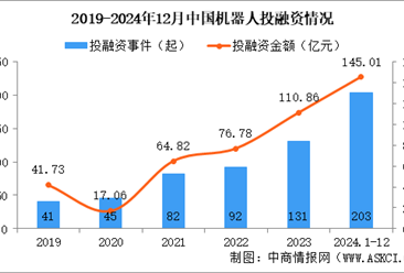 2024年1-12月中国机器人行业投融资情况分析（图）