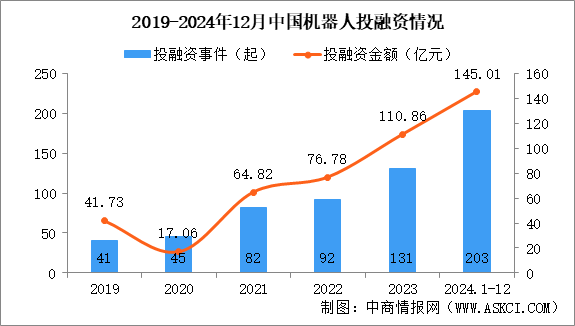 2024年1-12月中國(guó)機(jī)器人行業(yè)投融資情況分析（圖）