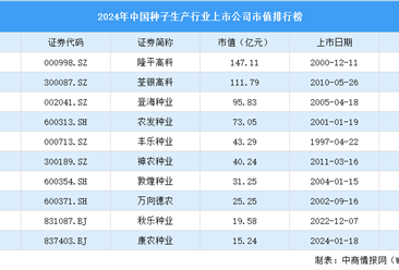 2024年中国种子生产行业上市公司市值排行榜（附榜单）