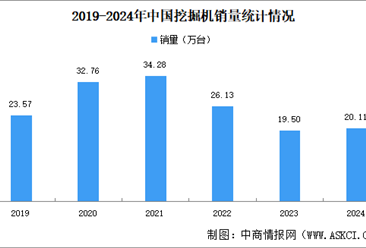 2024年中国挖掘机销量情况：国内市场销量同比增长11.7%（图）