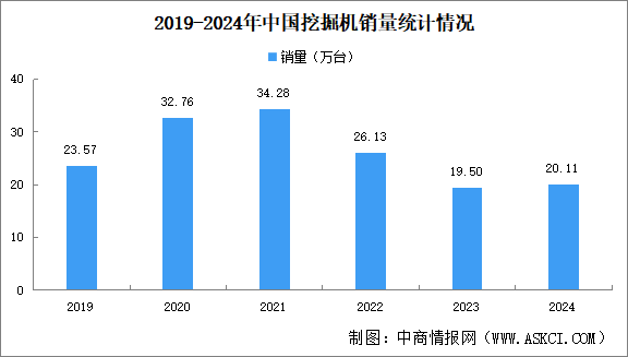 2024年中国挖掘机销量情况：国内市场销量同比增长11.7%（图）