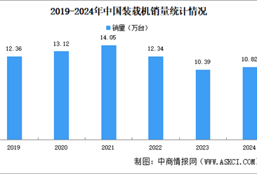 2024年中国装载机销量情况：出口销量同比增长13.8%（图）