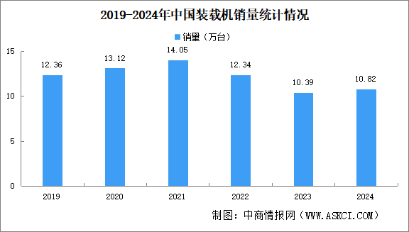 2024年12月中國工程機械行業主要產品銷量情況：挖掘機銷量增長16%（圖）