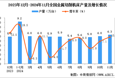 2024年11月全国金属切削机床产量数据统计分析