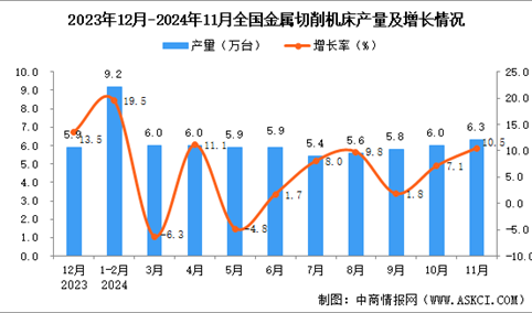 2024年11月全国金属切削机床产量数据统计分析