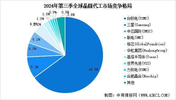 2025年中國(guó)晶圓代工行業(yè)市場(chǎng)前景預(yù)測(cè)研究報(bào)告（簡(jiǎn)版）