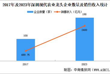 深圳现代农业现状分析：产业规模扩大（图）