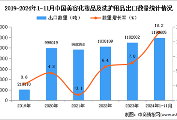 2024年1-11月中国美容化妆品及洗护用品出口数据统计分析：出口量同比增长18.2%