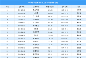 2024年中国游戏行业上市公司市值排行榜（附榜单）