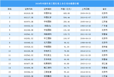 2024年中国专业工程行业上市公司市值排行榜（附榜单）