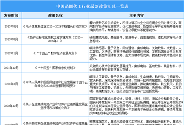 2025年中国晶圆代工行业最新政策汇总一览（表）