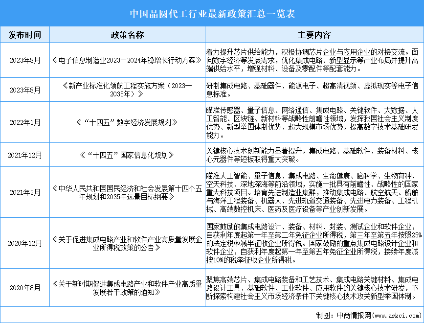 2025年中国晶圆代工行业最新政策汇总一览（表）