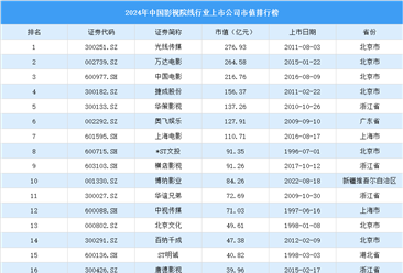 2024年中国影视院线行业上市公司市值排行榜（附榜单）