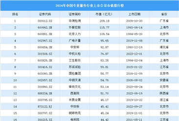 2024年中国专业服务行业上市公司市值排行榜（附榜单）