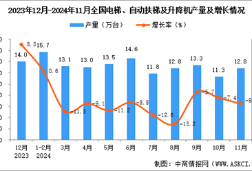 2024年11月全国电梯、自动扶梯及升降机产量数据统计分析