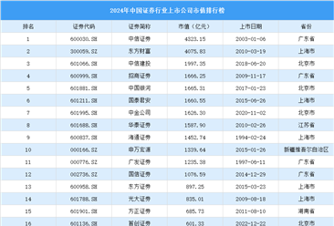 2024年中国证券行业上市公司市值排行榜（附榜单）