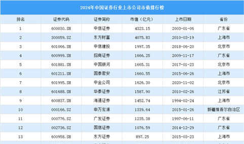 2024年中国证券行业上市公司市值排行榜（附榜单）