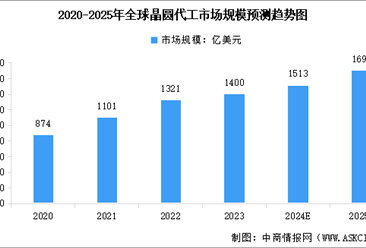 2025年全球及中国晶圆代工行业市场规模预测分析（图）