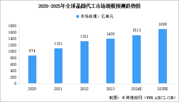 2025年全球及中國(guó)晶圓代工行業(yè)市場(chǎng)規(guī)模預(yù)測(cè)分析（圖）