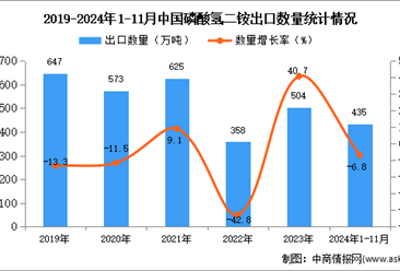 2024年1-11月中国磷酸氢二铵出口数据统计分析：出口量同比下降6.8%