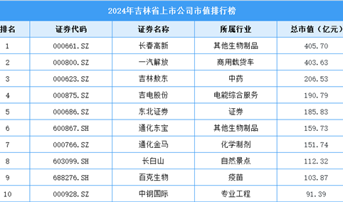 2024年吉林省上市公司市值排行榜（附榜单）